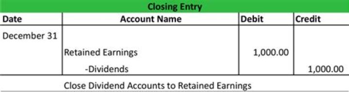 What closing entries are made?