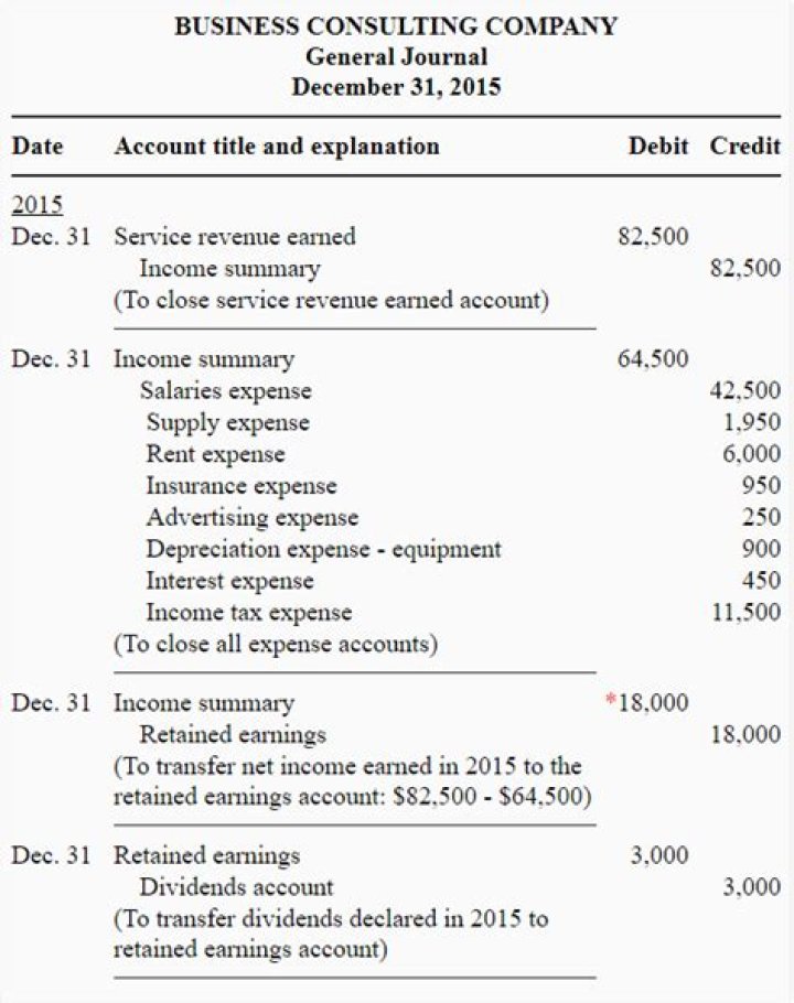 What closing entries are required?