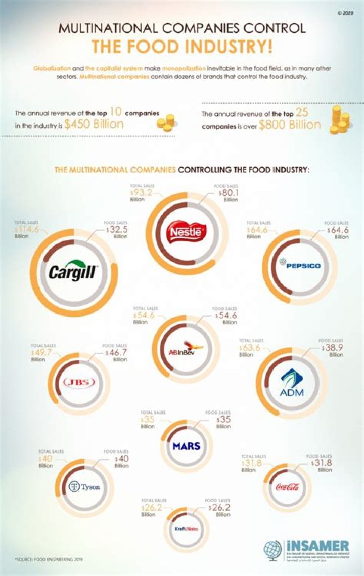 What companies control food industry?