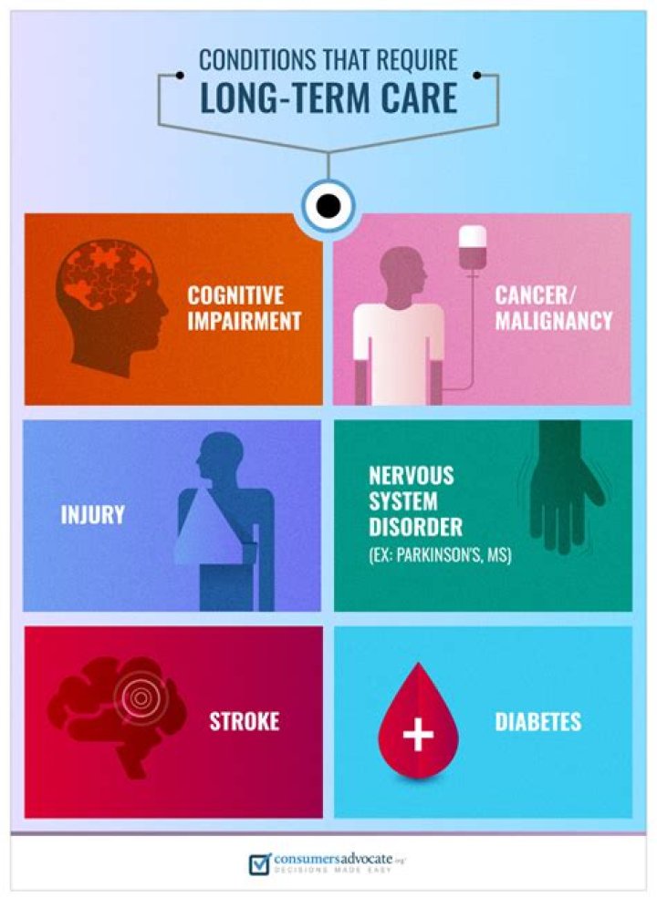 What conditions require long-term care?