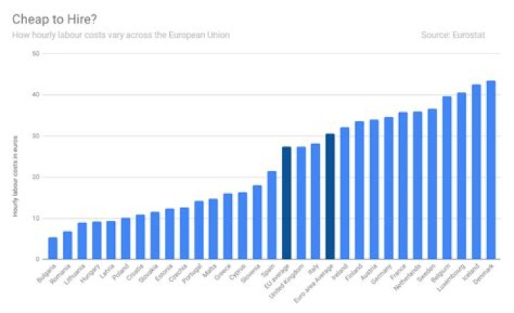 What country has the cheapest labor?