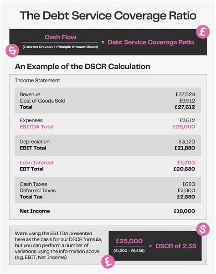 What debt coverage ratio do banks require?
