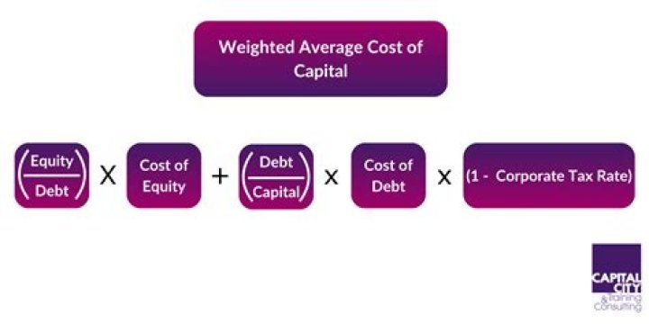 What decreases weighted average cost of capital?
