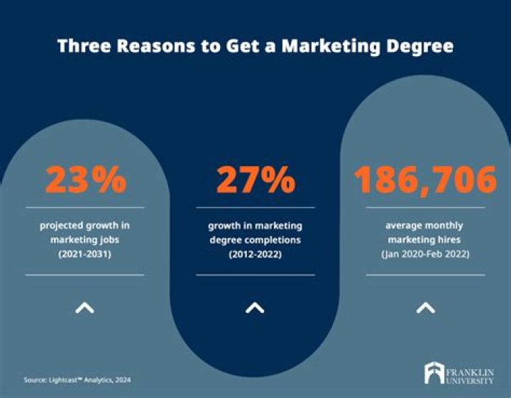 What degree do you need for product marketing?