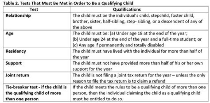 What determines a qualifying child?