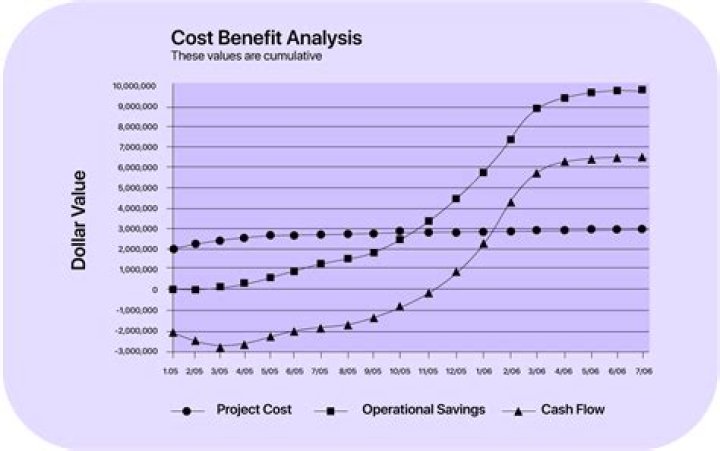 What determines cost-benefit analysis?