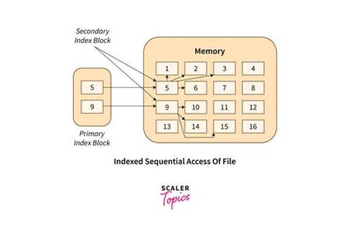 What devices use sequential access?