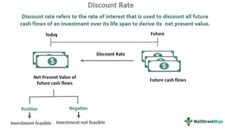 What discount rate should be used to evaluate a lease?