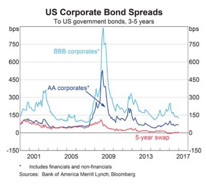 What do bond spreads indicate?