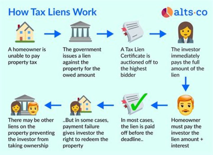 What do I do if I have a tax lien?