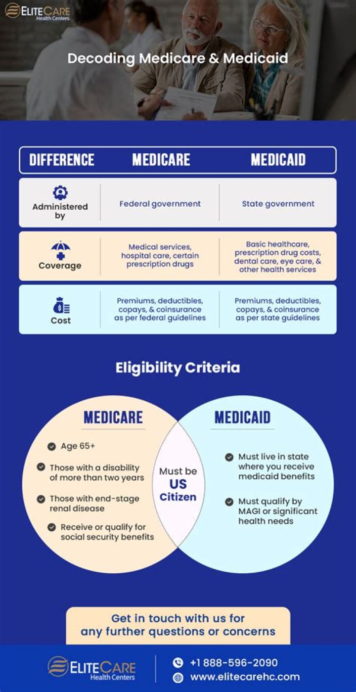 What do I need to know about Medicare and Medicaid?