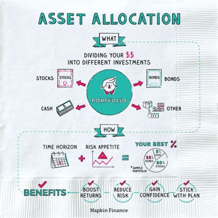 What do you mean by asset allocation?