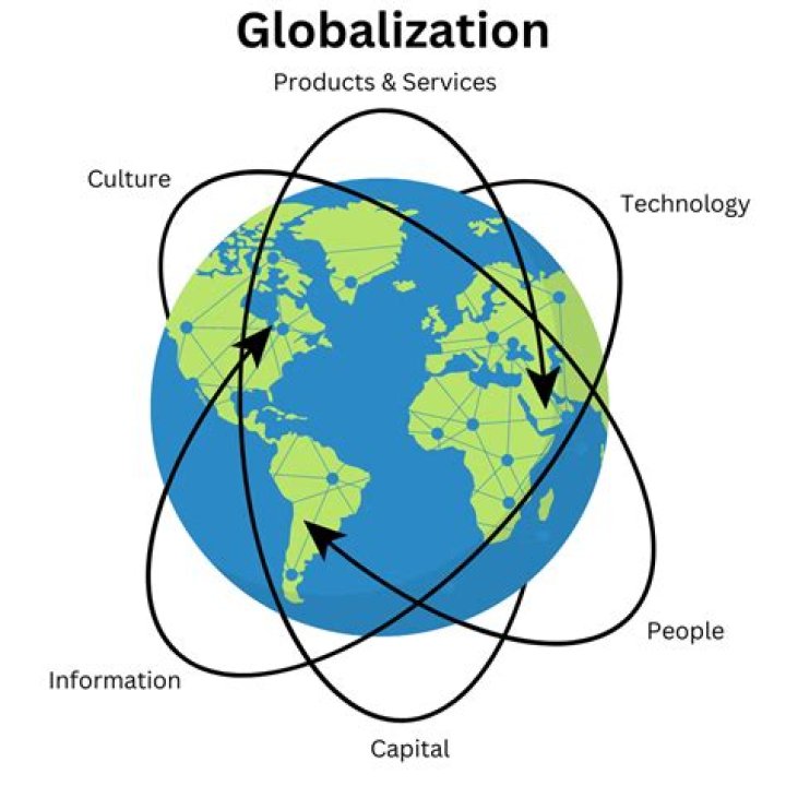 What do you mean by globalization?