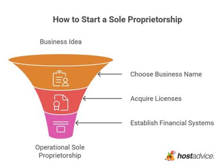 What do you need to do to start a sole proprietorship?