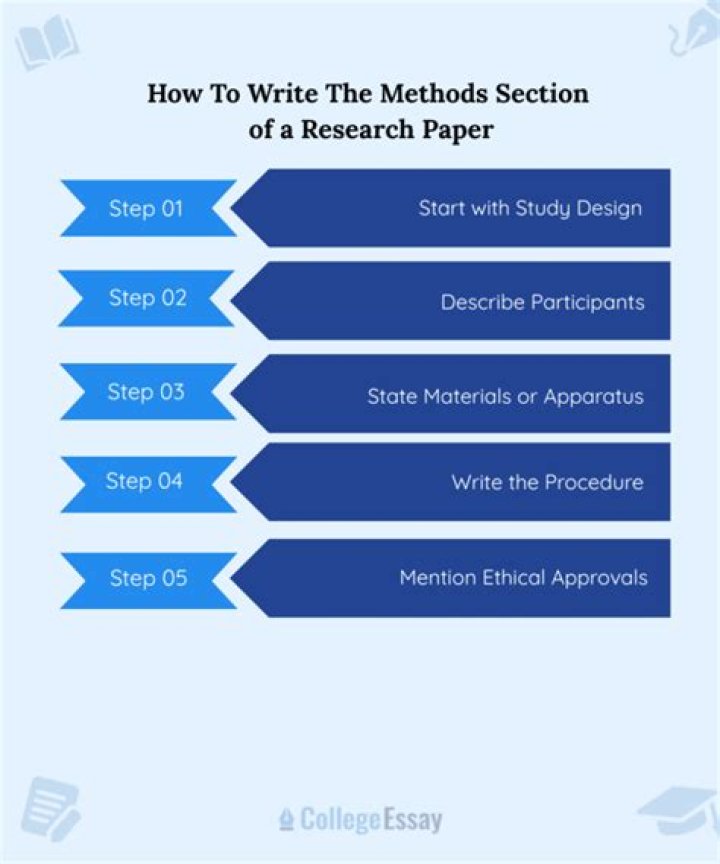 What do you write in the methodology section of a research paper?