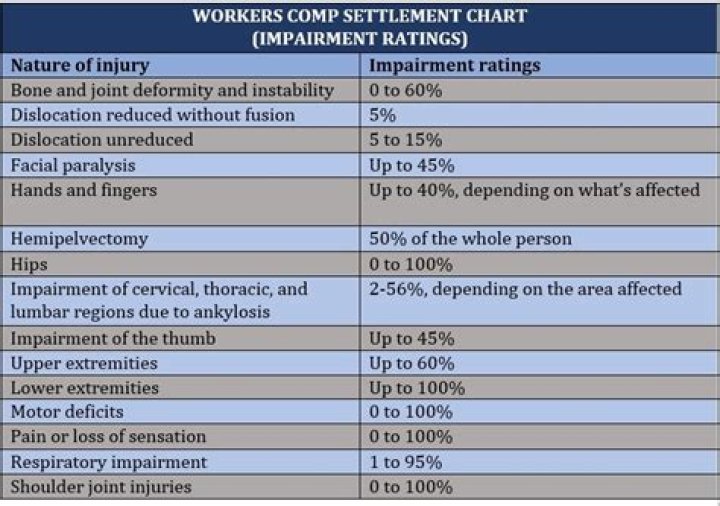 What does a 3 impairment rating mean?