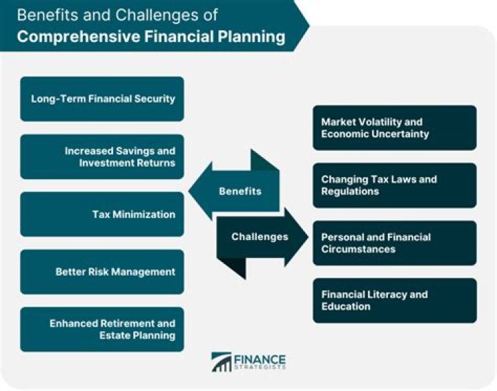 What does a comprehensive financial plan include?