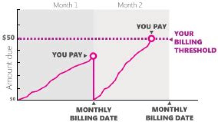 What does a threshold amount mean?