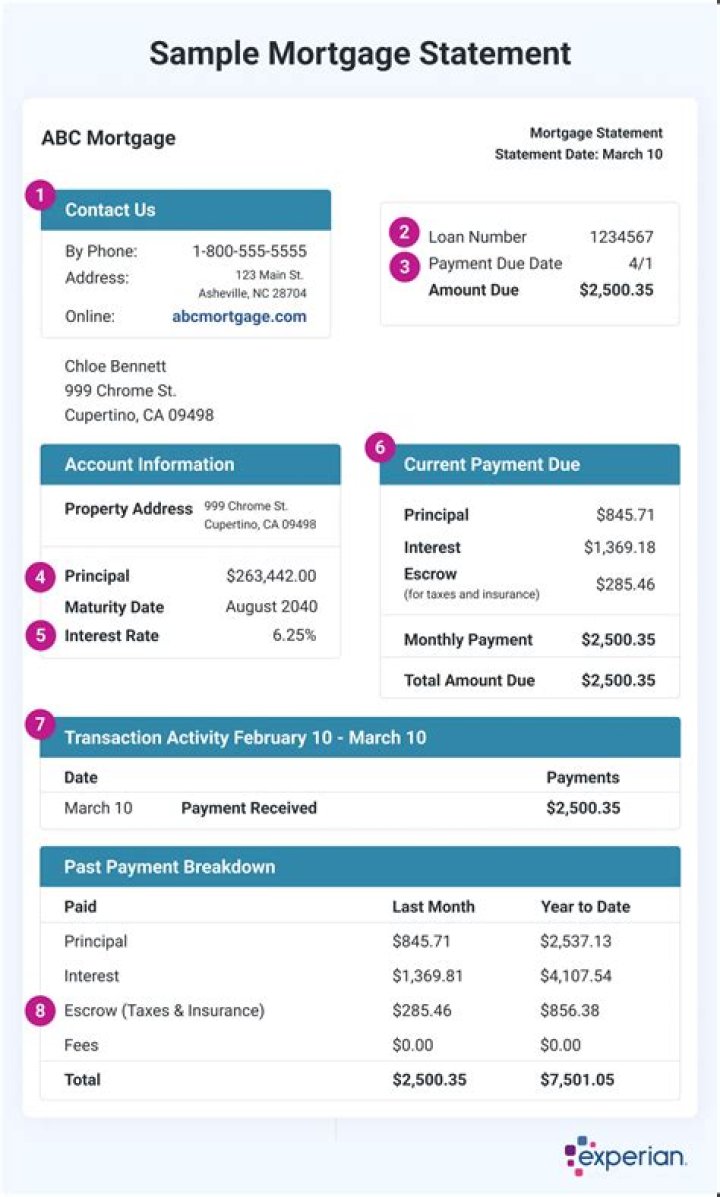 What does deferred principal mean on a mortgage statement?