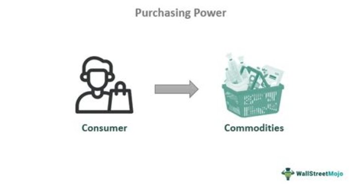 What does increasing purchasing power mean?