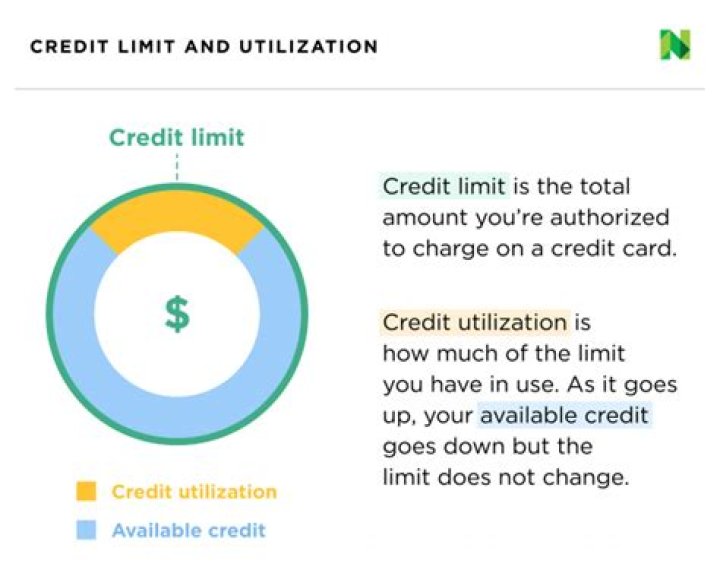 What does it mean available credit?