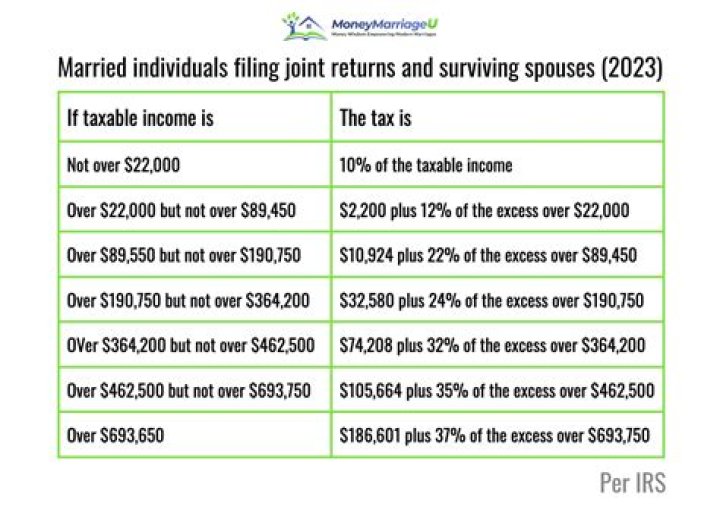 What does it mean for married couple to file jointly on taxes?