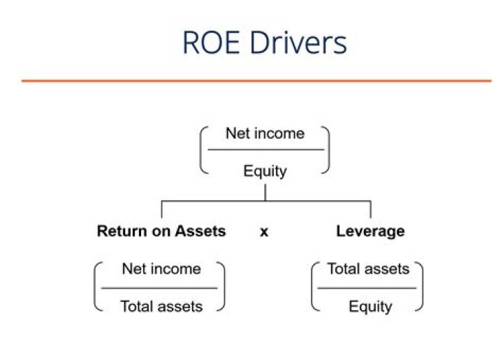 What does it mean if return on equity increases?