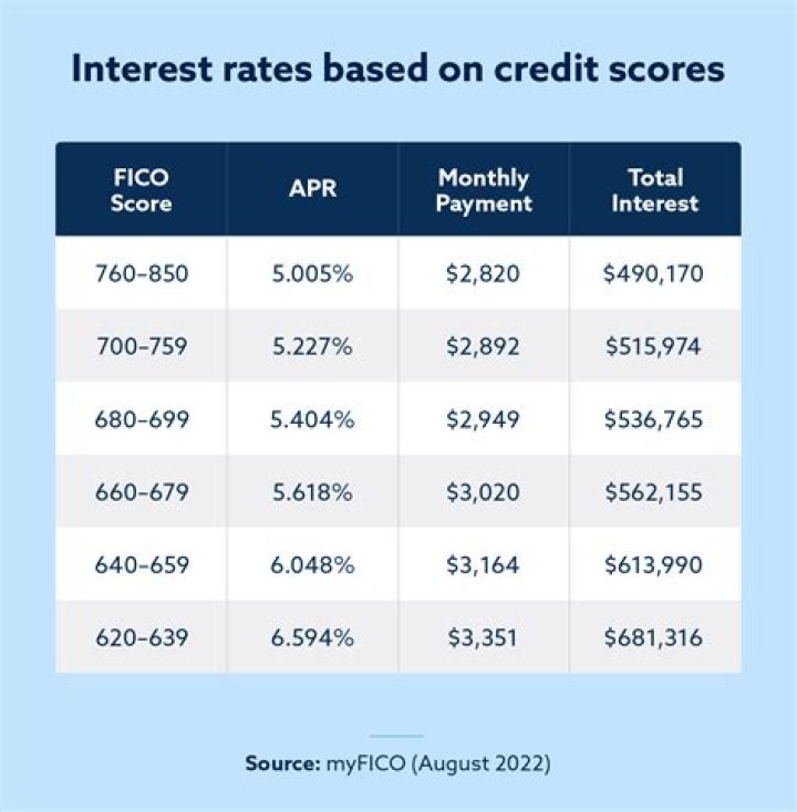 What does it mean to credit interest on a mortgage?