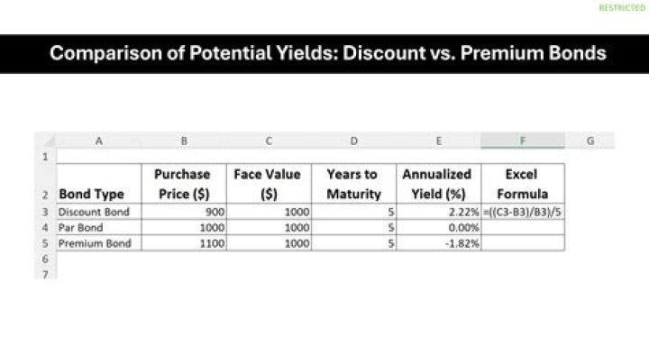 What does it mean when a bond is issued at a discount?