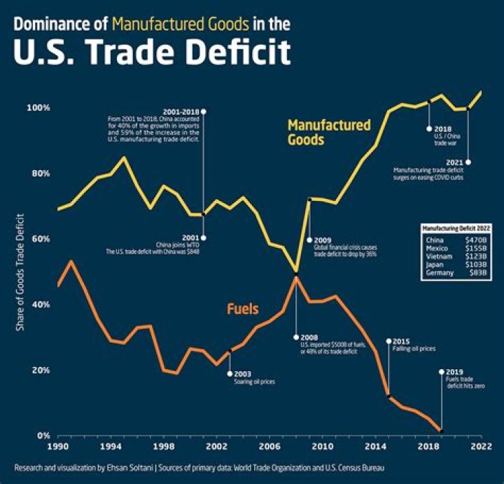 What does it mean when it is said that the United States is running a trade deficit?