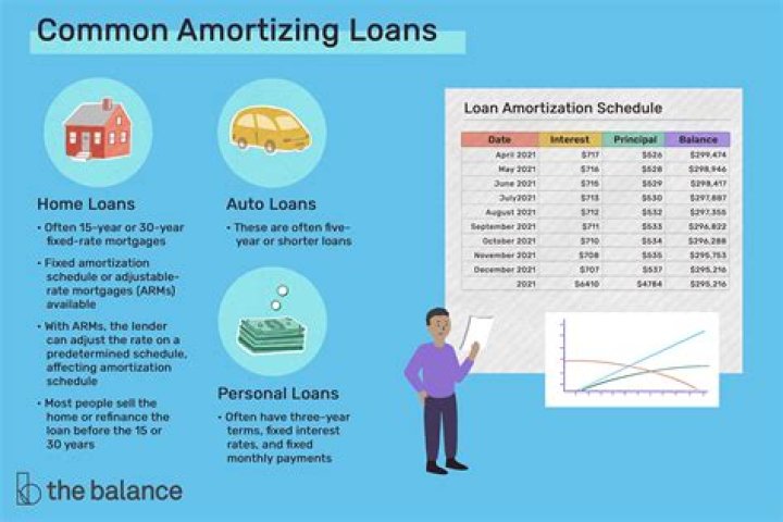 What does it mean when loan payments are amortized?