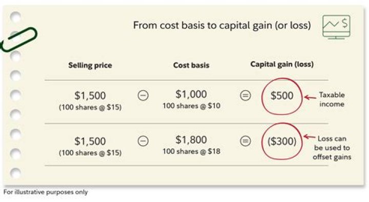 What does less cost basis mean?