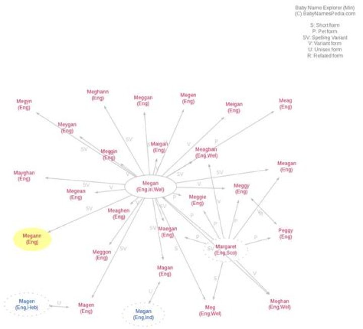 What does megann mean?