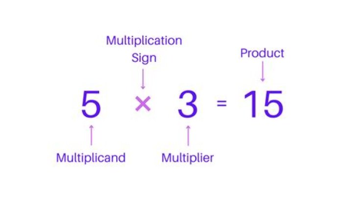 What does multiply by itself mean?