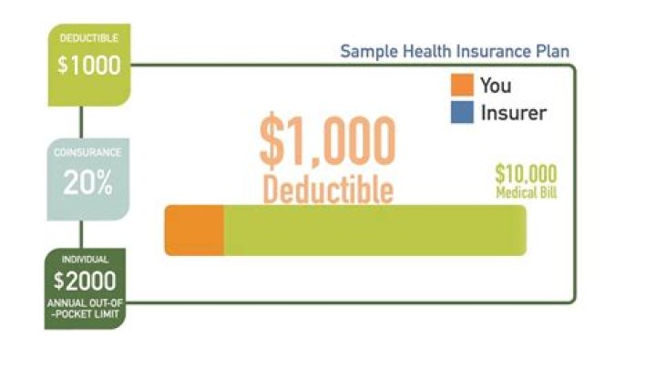 What does no coverage mean health insurance?