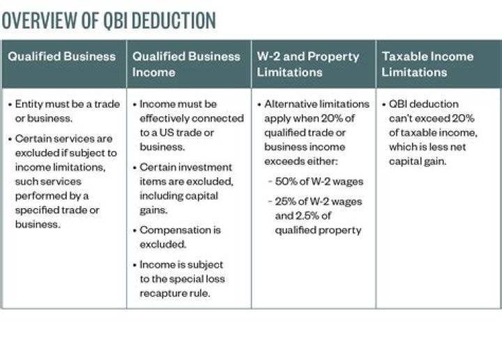 What does not affect the qualified business income deduction?