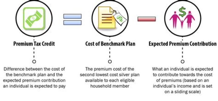 What does potentially eligible for advance premium tax credit mean?