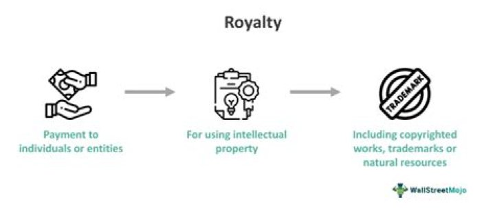What does royalty interest mean?