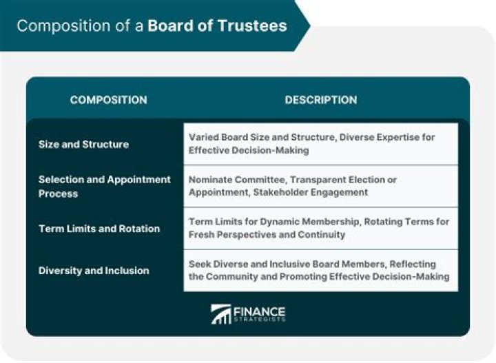 What does the board of trustees do in a church?