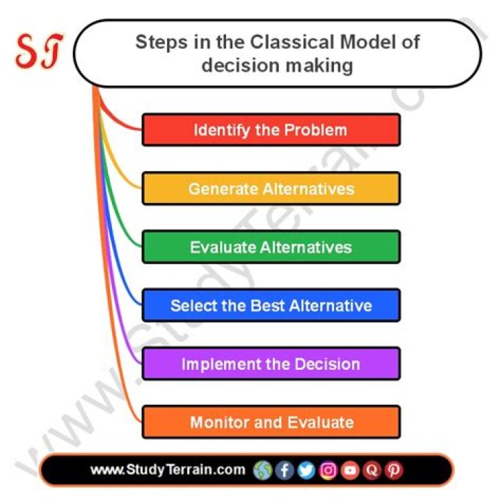 What does the classical model say?