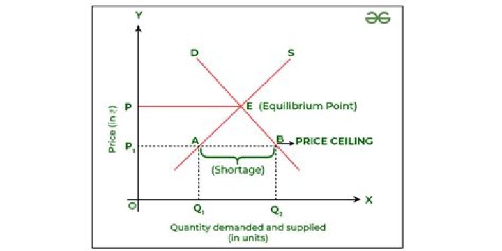 What does the imposition of a price ceiling on a market often result in?