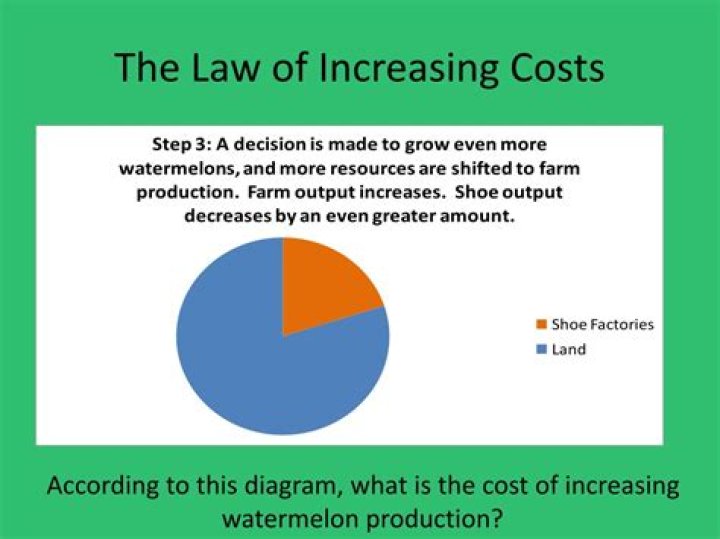 What does the law of increasing costs explain?