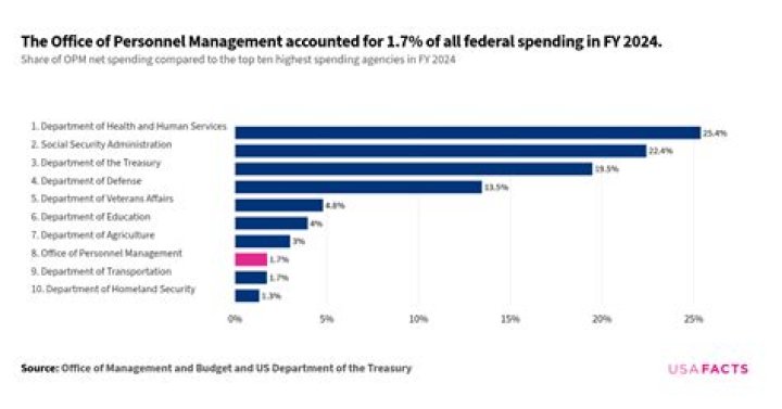 What does the Office of Personnel Management do?