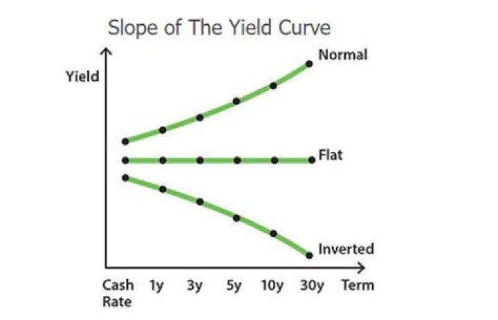 What does the slope of the yield curve tell us?