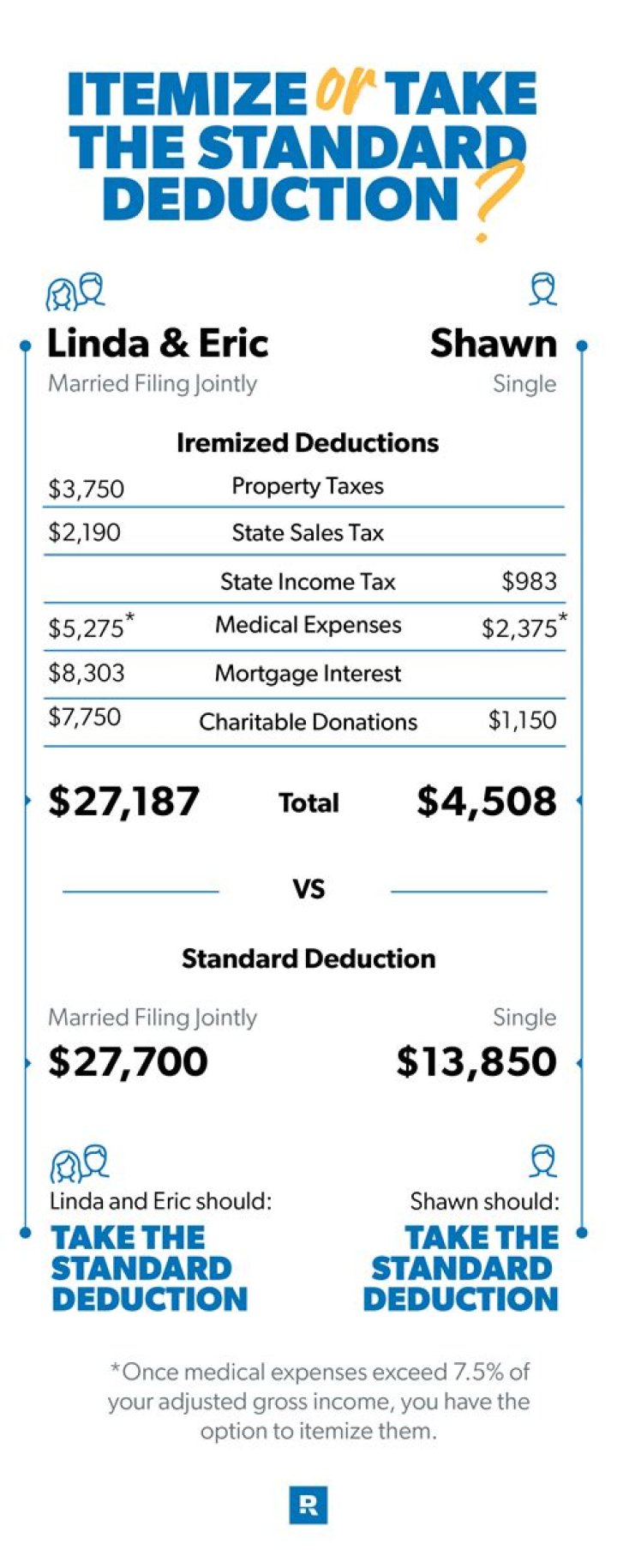 What does the standard deduction do when filing taxes?