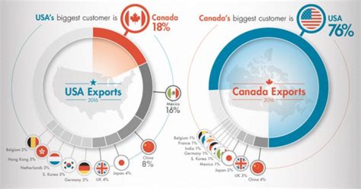 What does US trade with Canada?