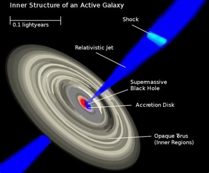What exactly is a quasar?