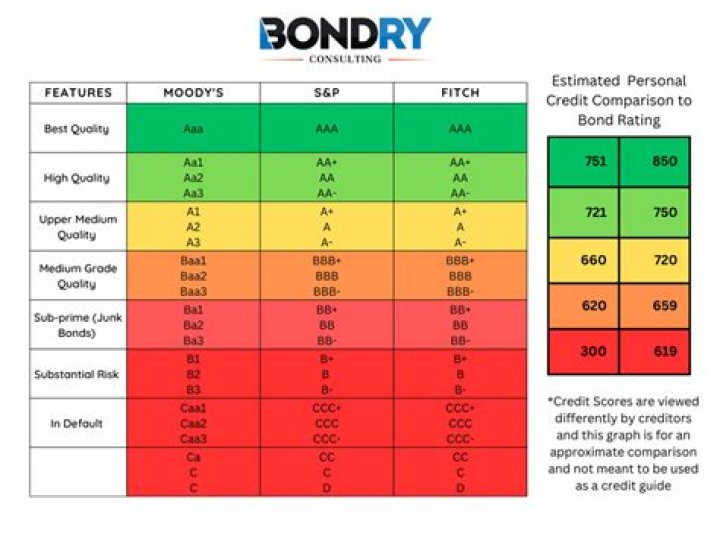 What factors affect bond ratings?