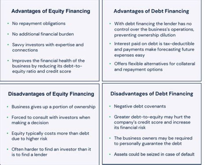 What factors companies take into consideration when choosing between debt and equity finance?