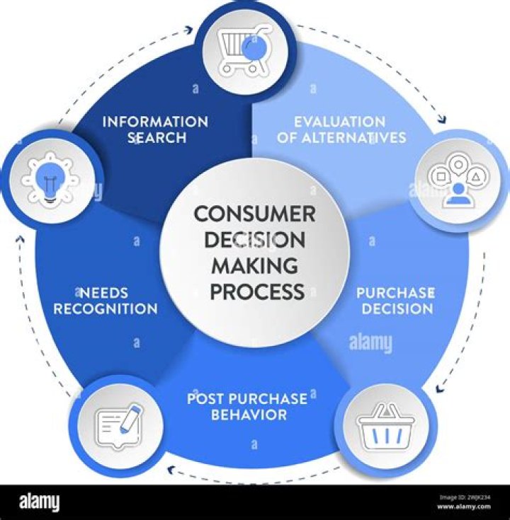 What factors influence consumer decisions?